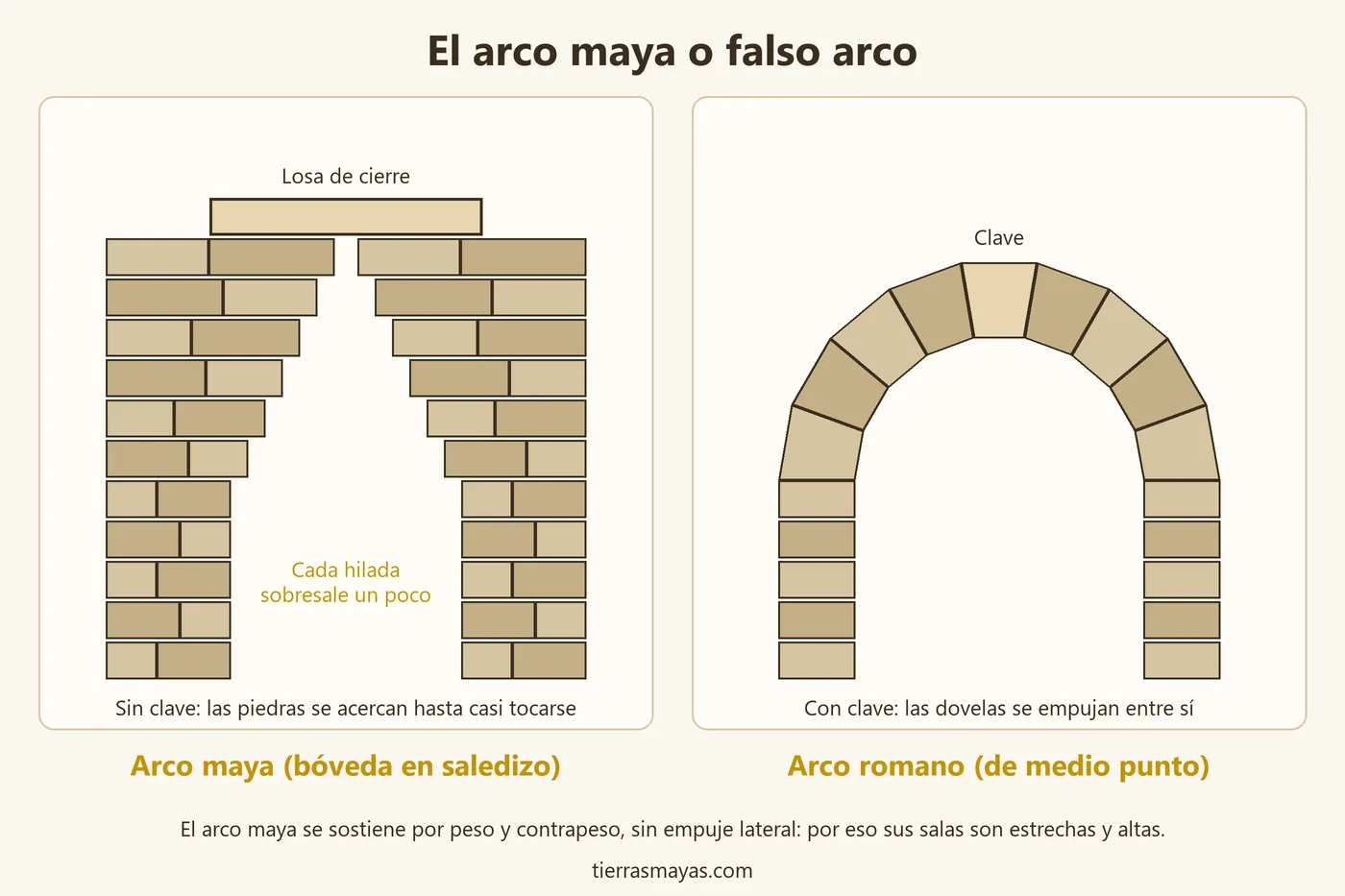 Esquema del arco maya o falso arco, con las piedras en saledizo y la losa de cierre, junto a un arco romano con clave