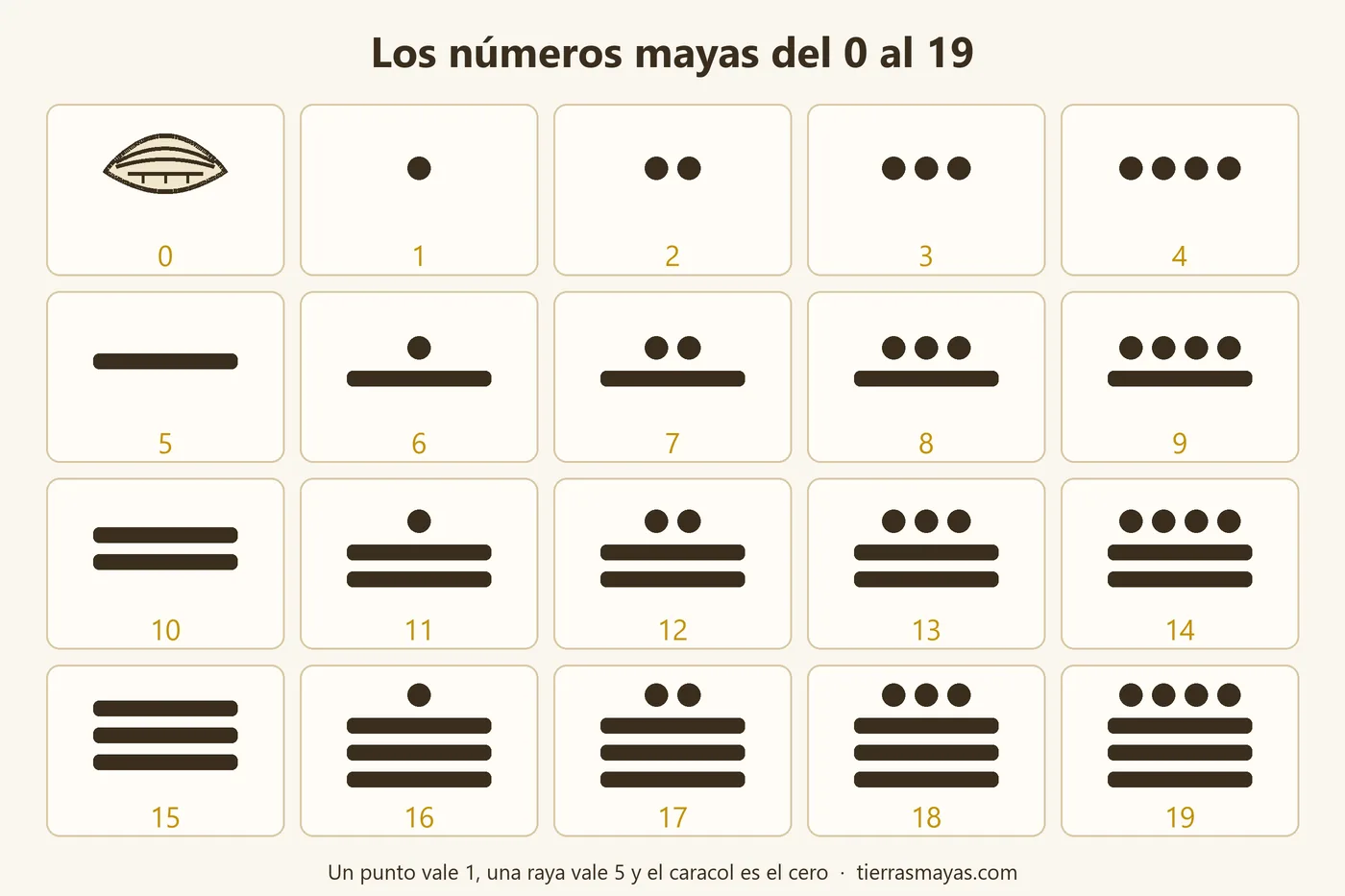 Tabla de los números mayas del 0 al 19: el punto vale 1, la raya vale 5 y el caracol es el cero